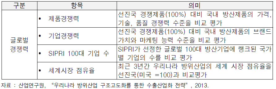 산업연구원(2013)의 방위산업의 글로벌 경쟁력 평가 항목 사례