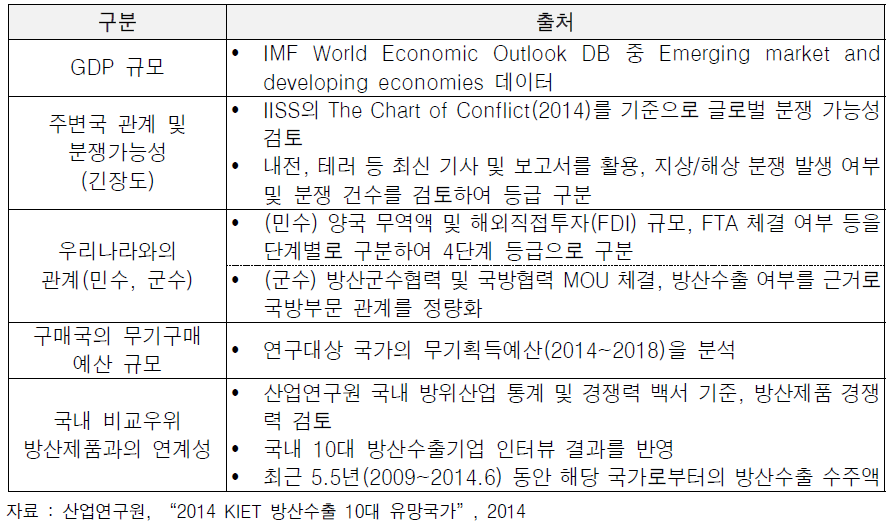 산업연구원(2014a)의 방위산업의 글로벌 경쟁력 평가 항목 및 자료원 사례