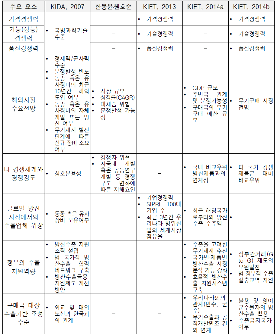 방산수출 영향 요소별 기존 선행연구 사례 종합