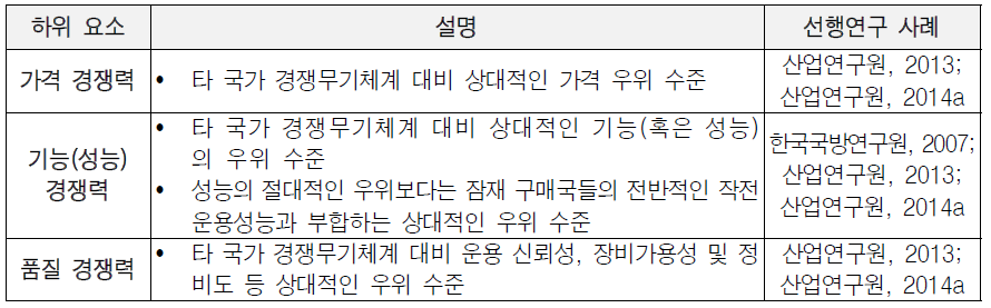 “제품자체의 경쟁력” 하위 요소 구성