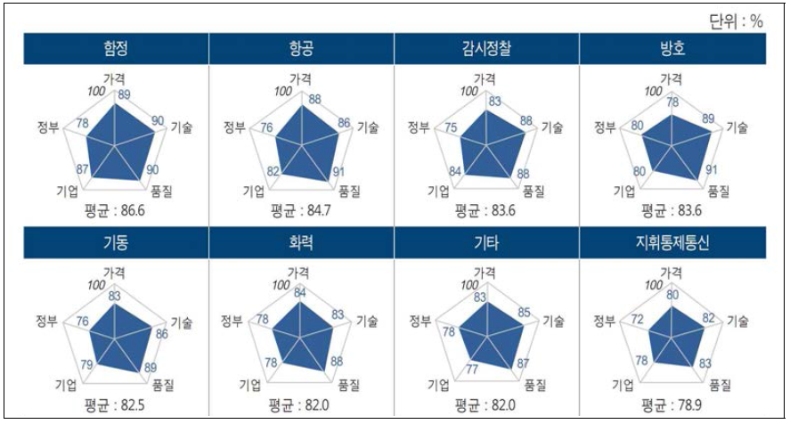 국내 방산제품군의 글로벌 경쟁력 현황(2014년 기준)