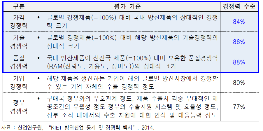 국내 방산품목의 경쟁력 수준(2013년 기준)