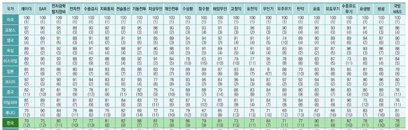 무기체계별 국방과학기술 수준 및 순위