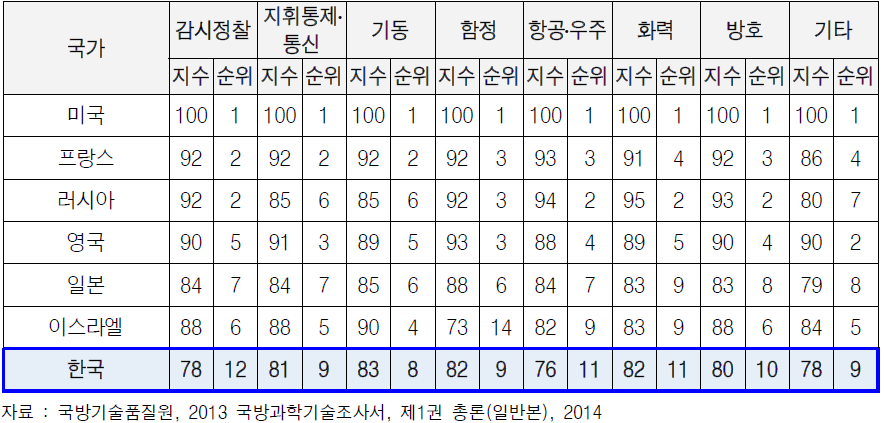 8대 무기체계 분야별 국방과학기술 수준 및 순위