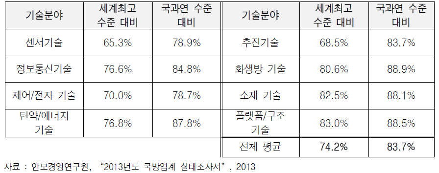 국내 방산업계의 국방과학기술수준 현황