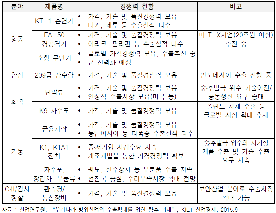 산업연구원의 국내 10대 방산수출 주력제품 선정 사례