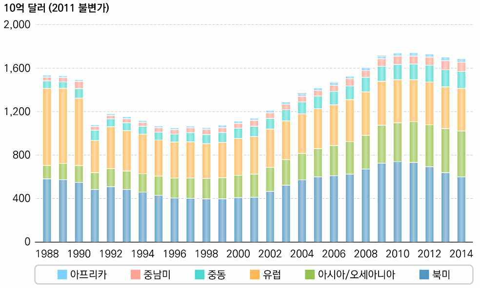 1988∼2014년 전 세계 국방비 추이