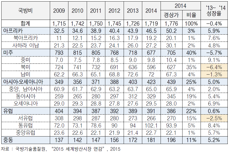 2009∼2014년 지역별 국방비 지출 현황 ( 2011년 불변가)