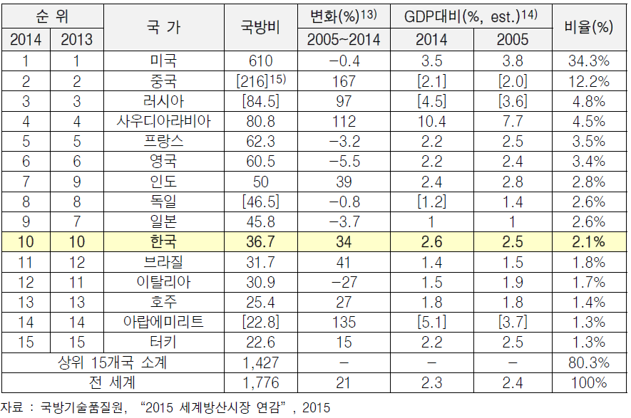 2013년 국방비 지출 상위 15개국 (경상가)