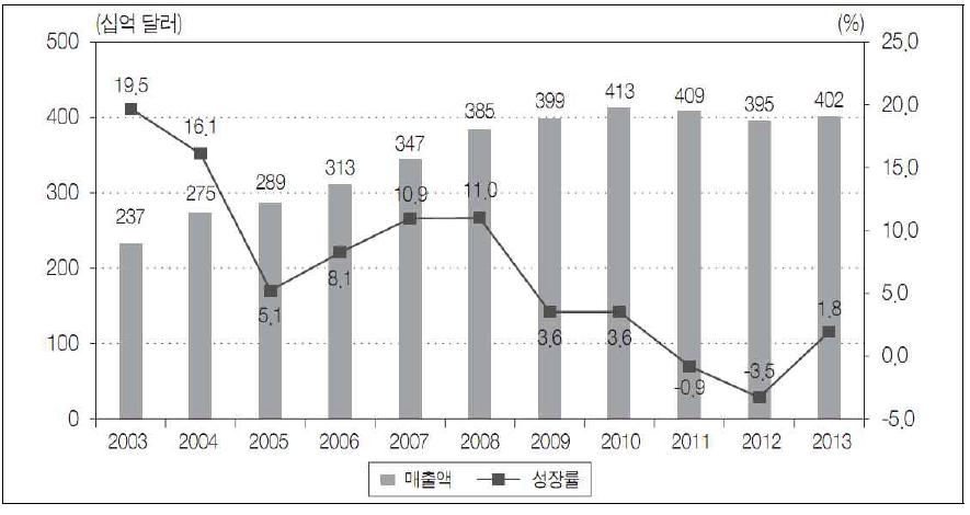 글로벌 방위산업 매출액 추이