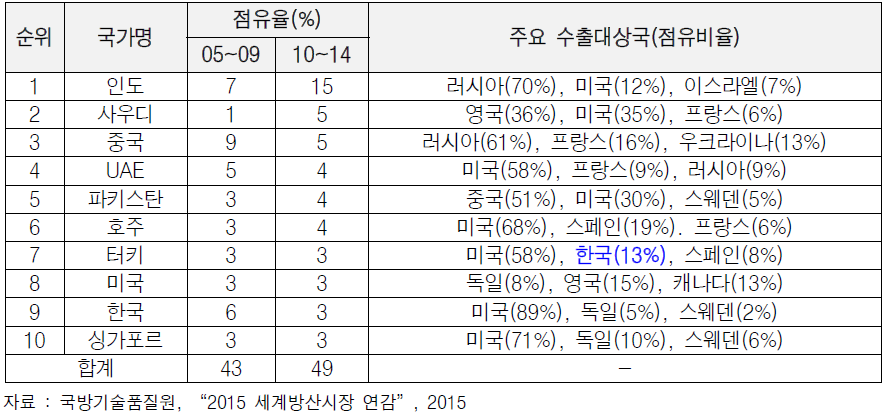 전 세계 무기 수입 상위 10개국 시장 점유율 현황(‘10 ~ ’14년 기준)