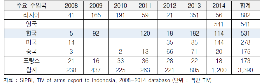 인도네시아의 주요 무기체계 도입 국가 내역