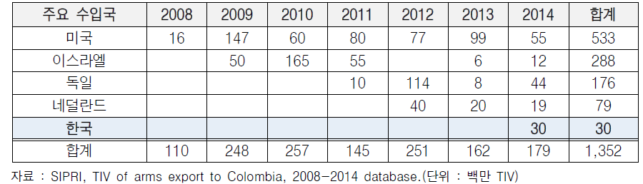 콜롬비아의 주요 무기체계 도입 국가 내역