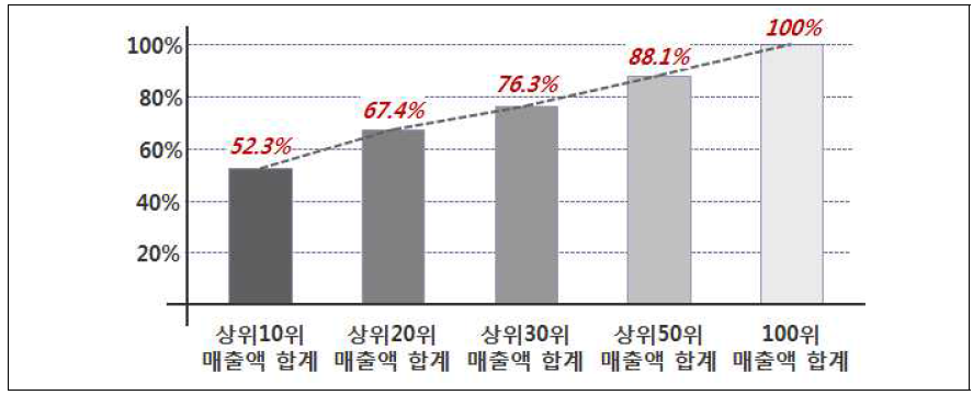 글로벌 상위 방산업체들의 방산시장 점유율 비중(‘14년도 기준)