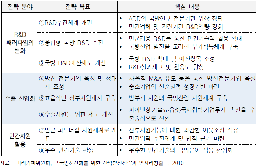 (구)미래기획위원회의 국방산업 핵심 추진전략