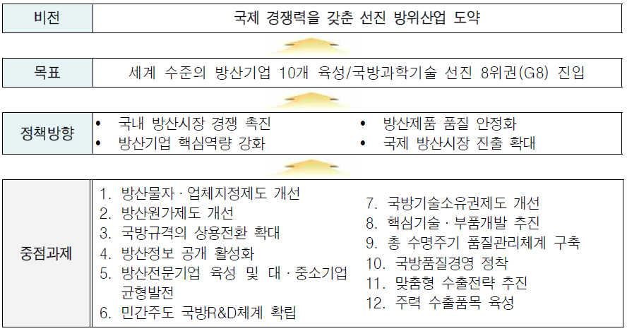 ‘13∼’17 방위산업육성기본계획의 비전 및 정책목표 종합