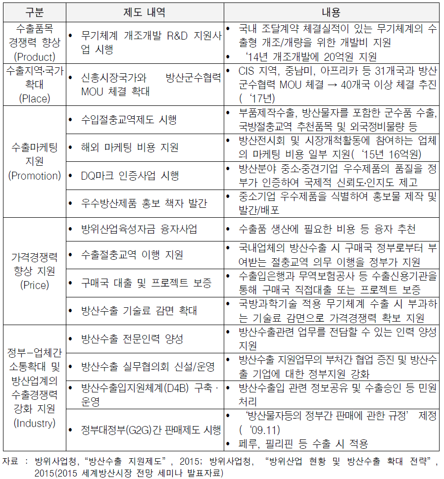 방위사업청의 방산수출 지원제도 종합