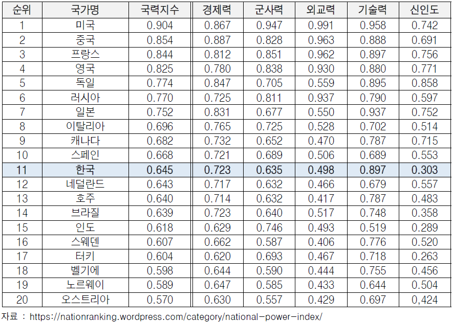 National Power Index(2011년) (국력지수 기준 1위부터 20위까지)