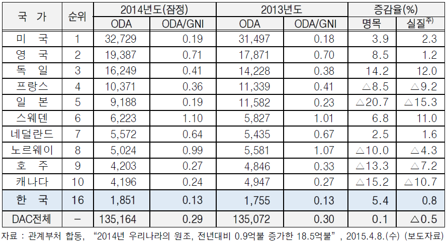 2014년 DAC 회원국 중 ODA 지원실적