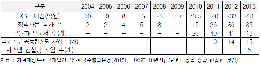 경제발전경험 공유사업(KSP) 시행 내역