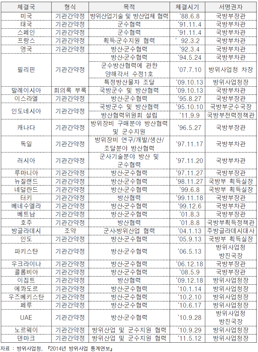 우리나라와 주요 무기 수출 대상국가 간 관계