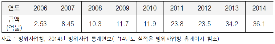 국내 방산수출 실적 추이(‘06년 이후)