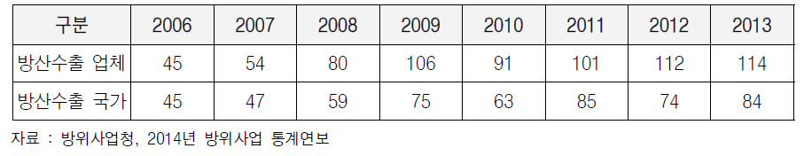 국내 방산수출 업체 및 대상 국가 추이(‘06년 이후)