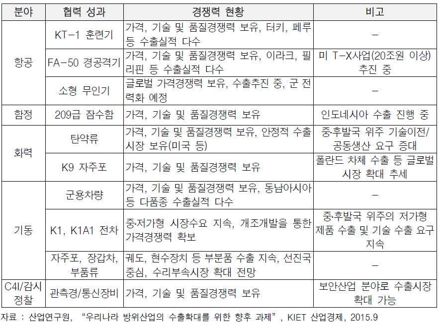 산업연구원의 국내 10대 방산수출 주력제품 선정 예시