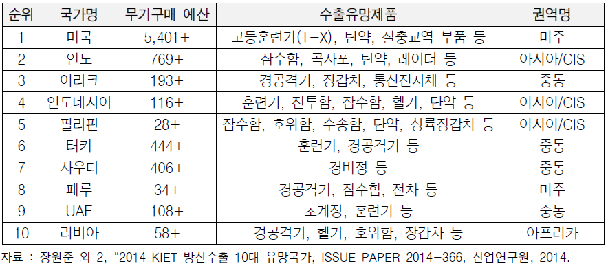 산업연구원의 방산수출 10대 유망국가 선정 결과 사례