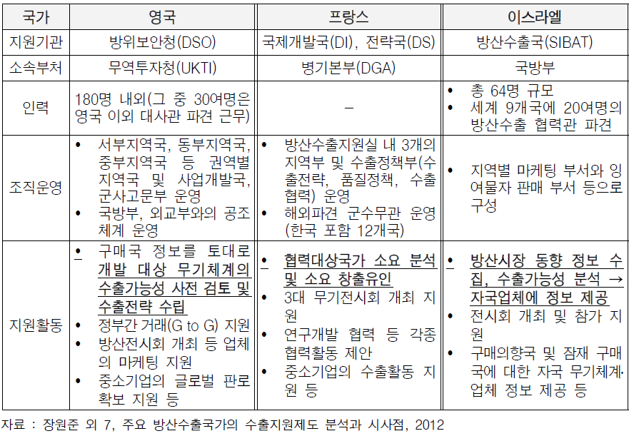 주요 국가별 방산수출 전담지원기관 현황