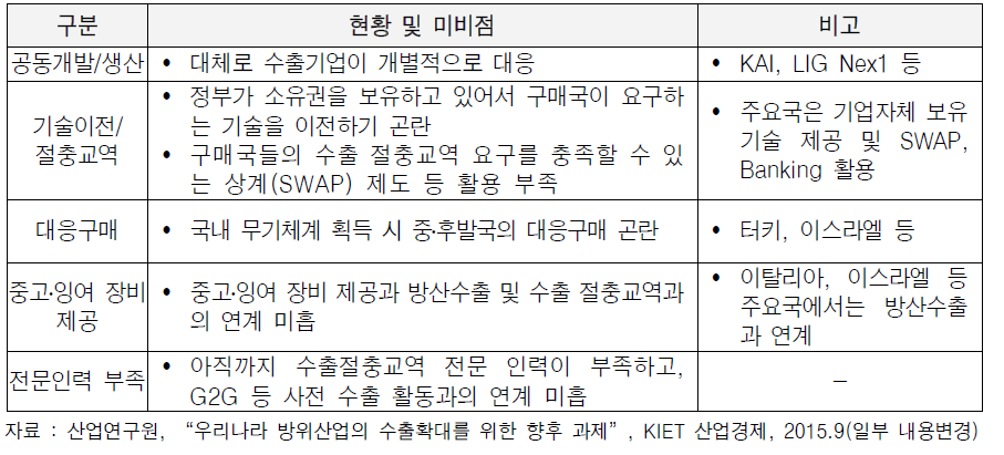 국내 수출절충교역 지원 상 미비점 사례