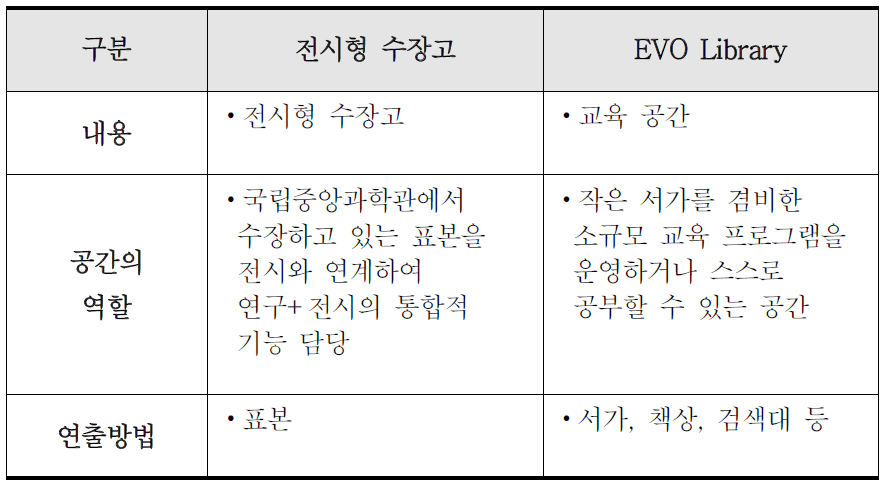 존 6의 전시구성 및 연출 특징