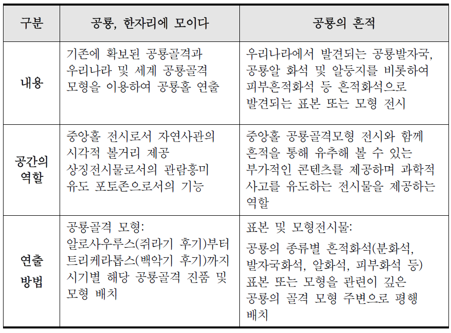 메인 전시구성 및 연출 특징