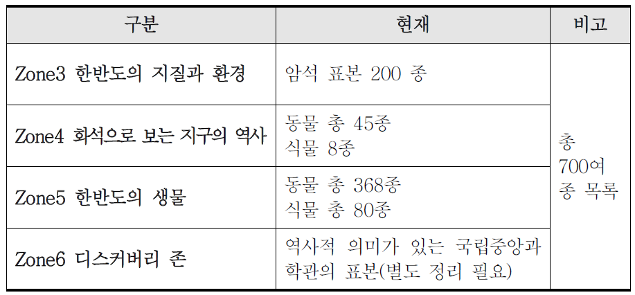 각 존별 활용 가능한 국립중앙과학관 기존 전시물 목록