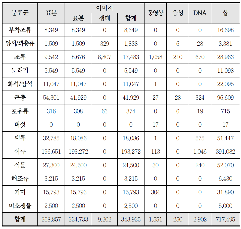 국가자연사연구종합정보시스템의 수집 자원 현황(2015)