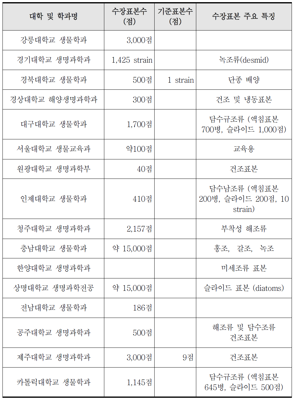 조류표본 기증 가능 대학 목록(문화관광부, 2013)