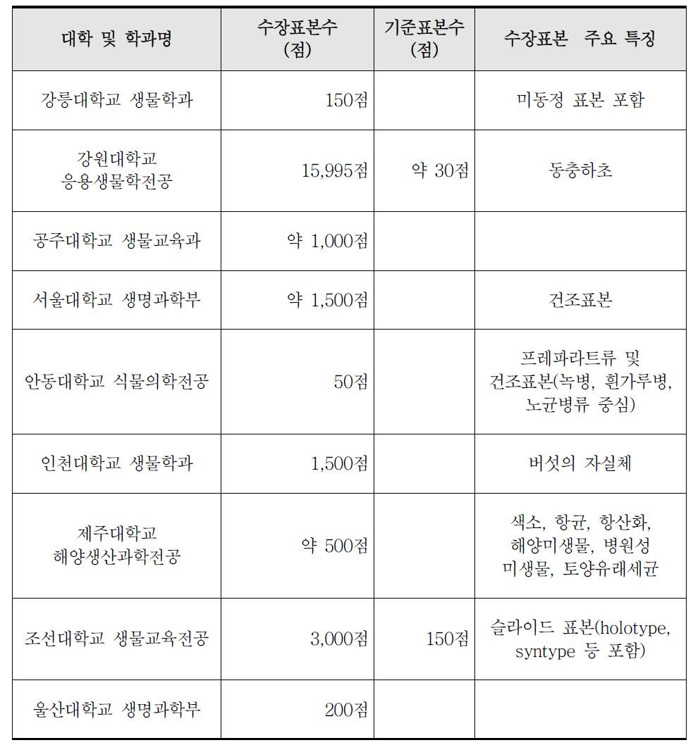 진균류 표본 기증 가능 대학 목록(문화관광부, 2013)