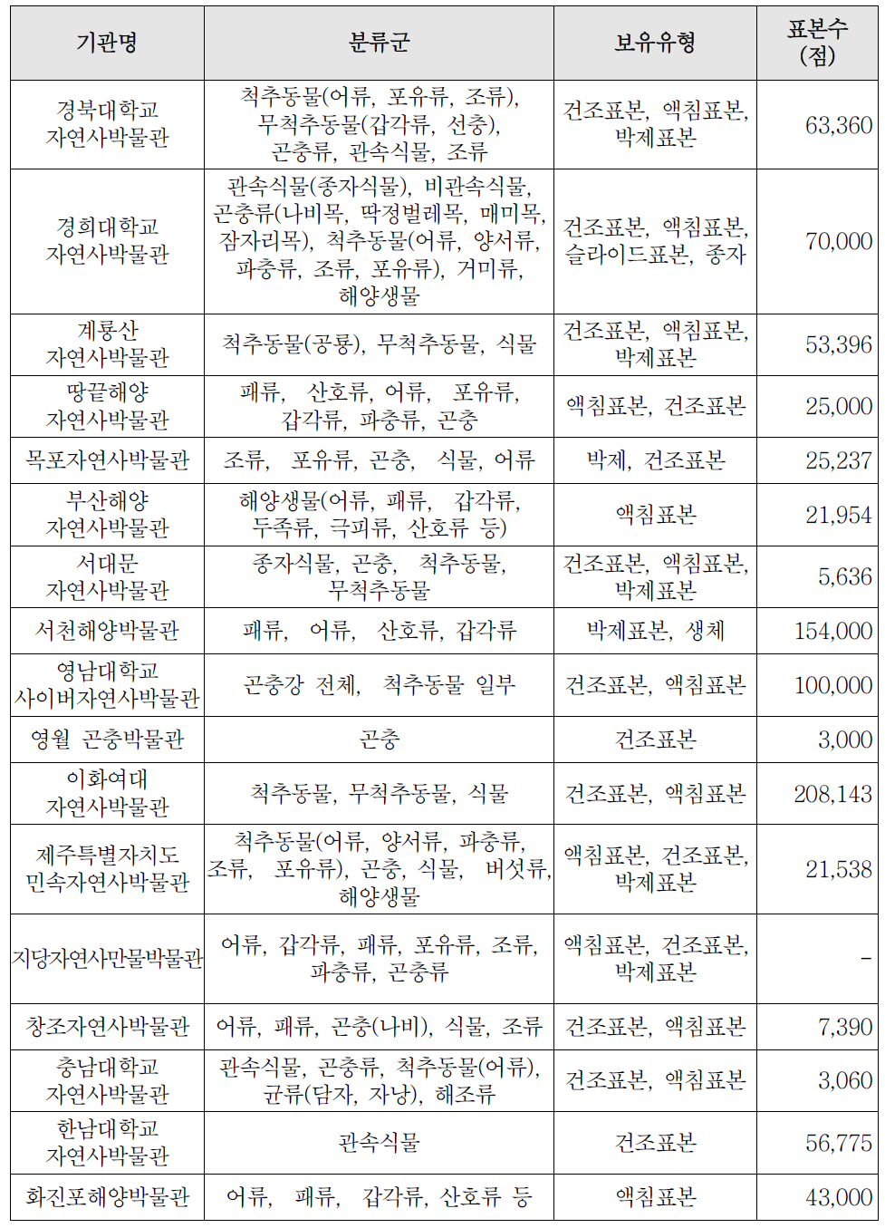 표본 교환이 가능하리라 예상되는 국내 자연사박물관 표본 개요 (문화관광부, 2013)