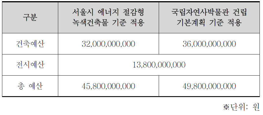 산출기준별 자연사 전시관 구축 총 예산규모