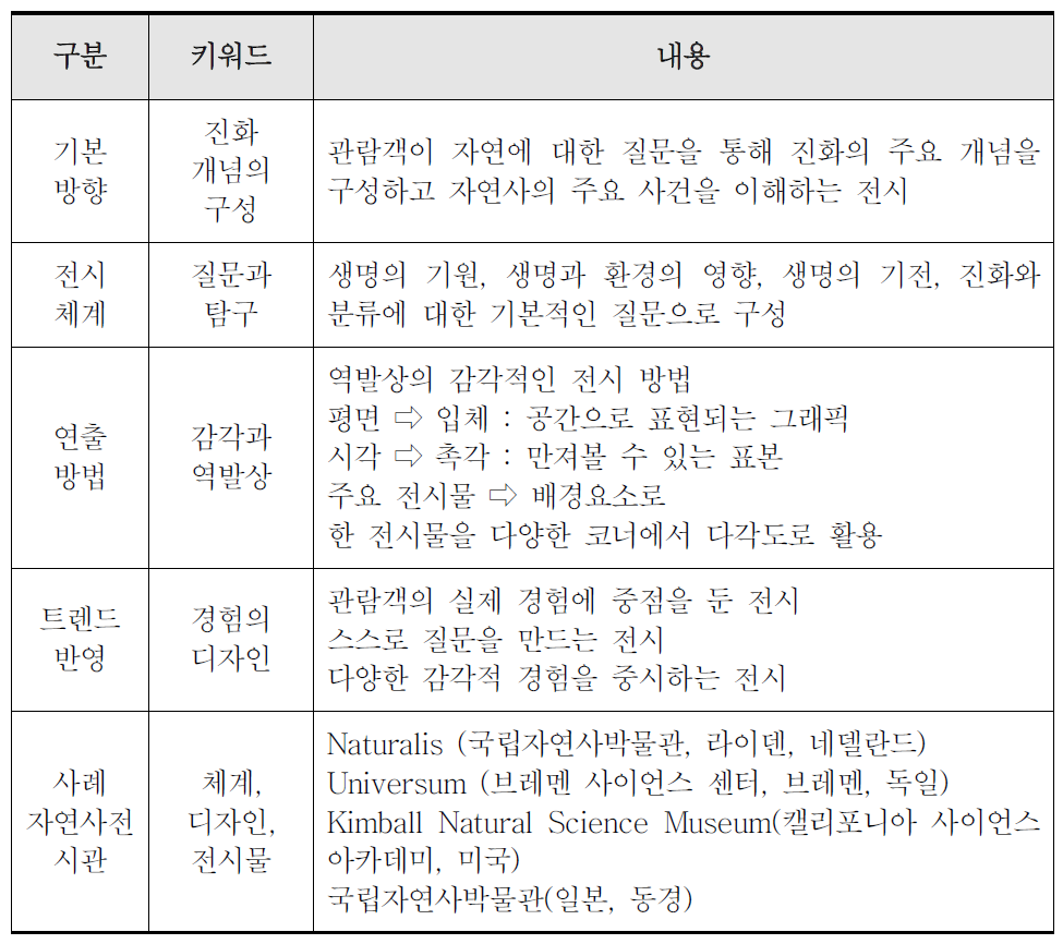 관람객의 과학적 사고에 중심을 둔 자연사전시관 구성 개념