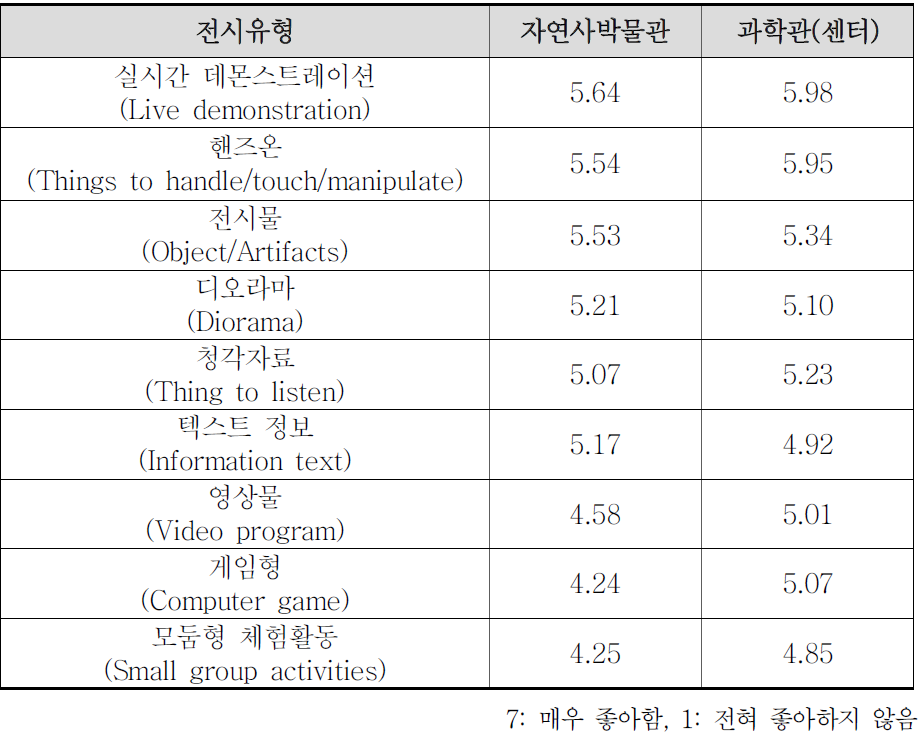 인터랙티브 체험 선호도