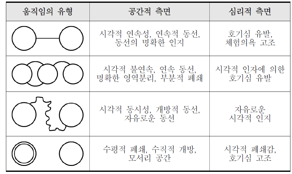 전시물의 공간적 이해