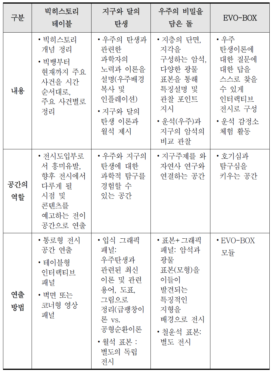 존 1의 전시 구성 및 연출 특징