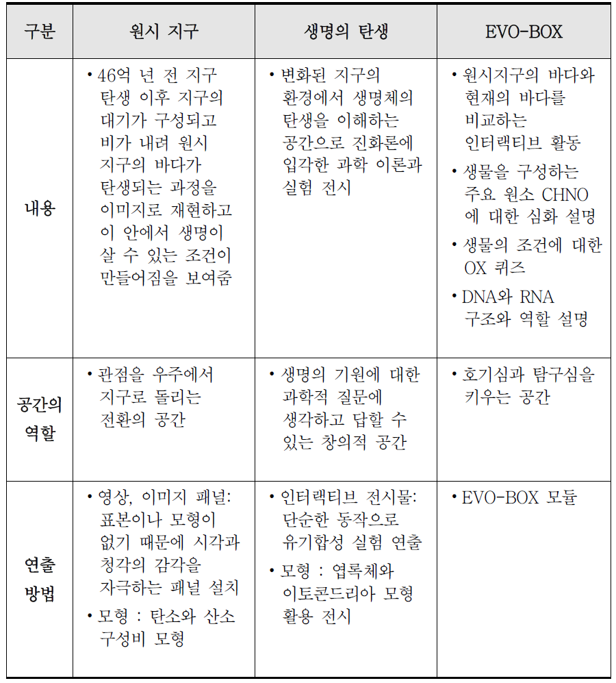 존 2의 전시구성 및 연출 특징