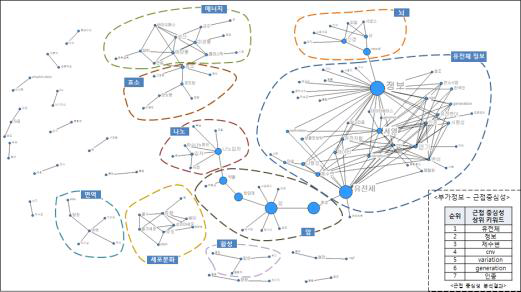바이오전문 정보를 활용한 키워드간 네트워크