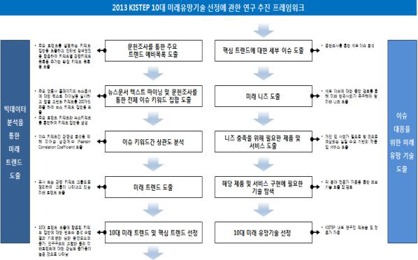 2013 KISTEP 10대 미래 이슈 및 유망기술 선정 절차