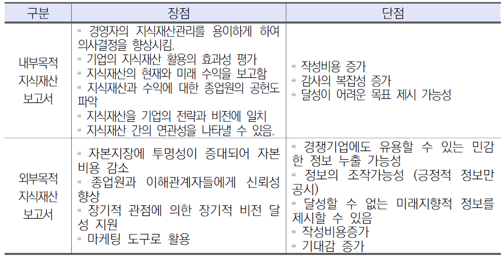 활용목적별 지식재산보고서의 장단점