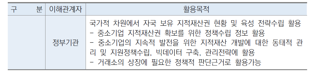 지식재산 경영보고서 정보이용자의 활용목적