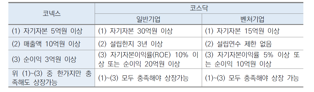 코넥스와 코스닥 상장요건