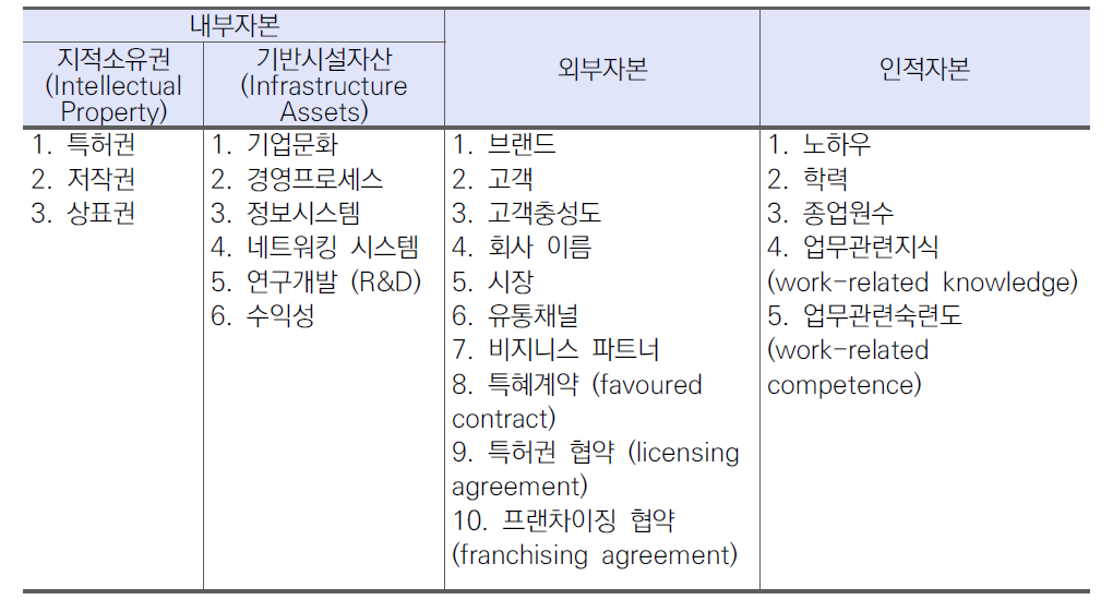 Sveiby의 지식재산 지표